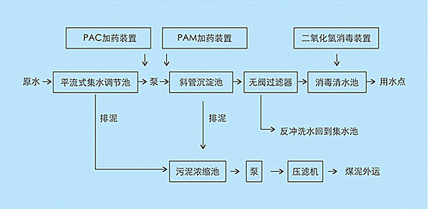 煤矿污水处理工艺图.jpg