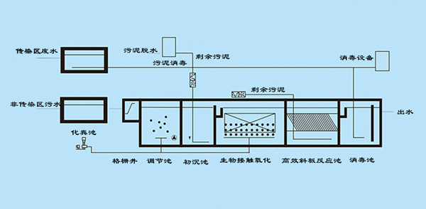 医疗污水处理工艺