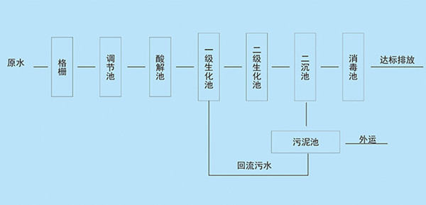 生活污水处理工艺