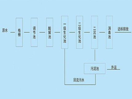 博宇环保-生活污水处理工艺.jpg