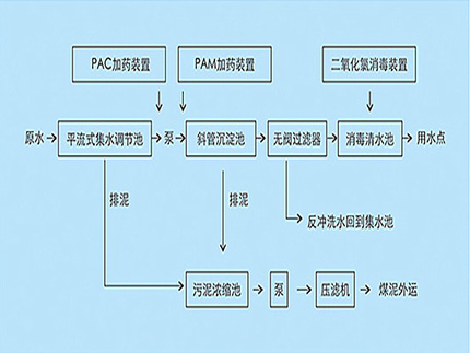 博宇环保-煤矿污水处理工艺.jpg